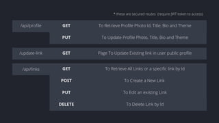 /api/profile GET To Retrieve Profile Photo Id, Title, Bio and Theme
PUT To Update Profile Photo, Title, Bio and Theme
/update-link GET Page To Update Existing link in user public profile
GET To Retrieve All Links or a specific link by Id
POST To Create a New Link
* these are secured routes (require JWT token to access)
/api/links
PUT To Edit an existing Link
DELETE To Delete Link by Id
 