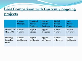 Cost Comparison with Currently ongoing
projects
Project
Octopus
Thermal
Power
Projects
Nuclear
Power
Projects
Hydel
Power
Projects
Solar
Power
Projects
Project Cost
( Per MW)
Approx.
3 Crore
Approx.
5 Crore
Approx.
6.5 Crore
Approx.
5 Crore
Approx.
6.5 Crore
Running
Cost (Per
Kwh)
Approx.
0.7 Rupees
Approx.
3.5 Rupees
Approx.
3.6 Rupees
Approx.
3 Rupees
Approx.
3.5 Rupees
 