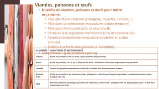 • Intérêts de viandes, poissons et œufs pour notre
organisme:
⚬ Rôle structural corporel (collagène, muscles, cellules...)
⚬ Rôle dans la contraction musculaire (actine-myosine)
⚬ Rôle dans l’immunité (zinc et vitamine B)
⚬ Participe à la régulation hormonale (zinc et vitamine B6)
⚬ Favorise l’anabolisme musculaire (protéine et acides
aminés)
⚬ Améliore la fonte des graisses (L-Carnitine)
• Consommer 1g de protéines par kg
Viandes, poissons et œufs
 
