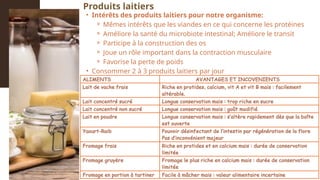 • Intérêts des produits laitiers pour notre organisme:
⚬ Mêmes intérêts que les viandes en ce qui concerne les protéines
⚬ Améliore la santé du microbiote intestinal; Améliore le transit
⚬ Participe à la construction des os
⚬ Joue un rôle important dans la contraction musculaire
⚬ Favorise la perte de poids
• Consommer 2 à 3 produits laitiers par jour
Produits laitiers
 