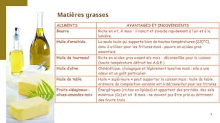 5
Matières grasses
 