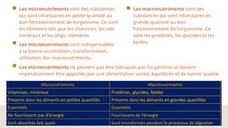 18
Les micronutriments sont des substances
qui sont nécessaires en petite quantité au
bon fonctionnement de l’organisme. Ce sont
les éléments tels que les vitamines, les sels
minéraux et les oligo- éléments
Les macronutriments sont des
substances qui sont nécessaires en
grande quantité au bon
fonctionnement de l’organisme. Ce
sont les protéines, les glucides et les
lipides.
Les micronutriments sont indispensables
à la bonne assimilation, transformation,
utilisation des macronutriments.
Les micronutriments ne peuvent pas être fabriqués par l’organisme et doivent
impérativement être apportés par une alimentation variée, équilibrée et de bonne qualité.
 
