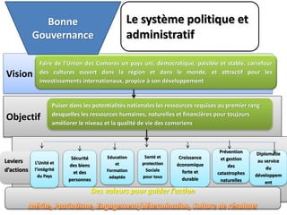 Vision
Objectif
Faire de l’Union des Comores un pays uni, démocratique, paisible et stable, carrefour
des cultures ouvert dans la région et dans le monde, et attractif pour les
investissements internationaux, propice à son développement
Puiser dans les potentialités nationales les ressources requises au premier rang
desquelles les ressources humaines, naturelles et financières pour toujours
améliorer le niveau et la qualité de vie des comoriens
Santé et
protection
Sociale
pour tous
Croissance
économique
forte et
durable
Prévention
et gestion
des
catastrophes
naturelles
Diplomatie
au service
du
développem
ent
Sécurité
des biens
et des
personnes
Education
et
Formation
adaptée
Leviers
d’actions
Des valeurs pour guider l’action
Le système politique et
administratif
Bonne
Gouvernance
L’Unité et
l’intégrité
du Pays
 