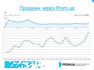 Продажи через Prom.ua
 