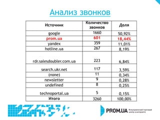 Анализ звонков
Источник
Количество
звонков
Доля
google 1660 50,92%
prom.ua 601 18,44%
yandex 359 11,01%
hotline.ua 267 8,19%
rdr.salesdoubler.com.ua 223 6,84%
search.ukr.net 117 3,59%
(none) 11 0,34%
newsletter 9 0,28%
undefined 8 0,25%
technoportal.ua 5 0,15%
Итого 3260 100,00%
 