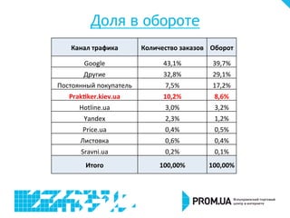 Доля в обороте
Канал	
  трафика	
   Количество	
  заказов	
   Оборот	
  
Google	
  	
   43,1%	
   39,7%	
  
Другие	
   32,8%	
   29,1%	
  
Постоянный	
  покупатель	
  	
   7,5%	
   17,2%	
  
Prak7ker.kiev.ua	
  	
   10,2%	
   8,6%	
  
Hotline.ua	
  	
   3,0%	
   3,2%	
  
Yandex	
  	
   2,3%	
   1,2%	
  
Price.ua	
  	
   0,4%	
   0,5%	
  
Листовка	
  	
   0,6%	
   0,4%	
  
Sravni.ua	
  	
   0,2%	
   0,1%	
  
Итого	
   100,00%	
   100,00%	
  
 