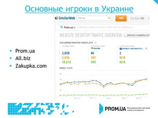 Основные игроки в Украине
§  Prom.ua
§  All.biz
§  Zakupka.com
 