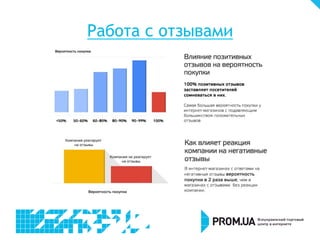 Работа с отзывами
 