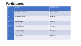 Participants
S/N NAMES RESIGNATION
1 Dr Benitha Myamba Team Leader
2 Dr Prosper Nyaki Assistant
3 Michael Soka Assistant
4 Michael Chuwa Assistant
5 Mathew Swilla Assistant
6 Grace Mmari Assistant
 
