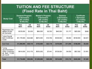 TUITION AND FEE STRUCTURE (Fixed Rate in Thai Baht)  Study Cost  Doctoral Program  6 Semesters  (84 credits) 36 Months  Master's Program 4 Semesters  (48 credits) 22 Months Diploma 2 Semesters  (24 credits) 12 Months  Certificate 1 Semester  (12 credits) 5 Months Thai  Baht  US Dollar Thai  Baht  US  Dollar Thai  Baht  US  Dollar Thai  Baht  US Dollar Registration Fee @Baht 20,000 per Semester ฿ 120,000 $3,530 ฿ 80,000 $2,353 ฿ 40,000 $1,177 ฿ 20,000 $588 Tuition Fee @ Baht 14,000 per Credit  ฿ 1,176,000 $34,588 ฿ 672,000 $19,765 ฿ 336,000 $9,882 ฿ 168,000 $4,941 Sub-Total ฿ 1,296,000 $38,118 ฿ 752,000 $22,118 ฿ 376,000 $11,059 ฿ 188,000 $5,529 *Living /Accommodation /Other Expenses @ Baht 11,500 per month  ฿ 414,000 $12,176 ฿ 253,000 $7,441 ฿ 138,000 $4,059 ฿ 57,500 $1,691 Total ฿ 1,710,000 $50,294 ฿ 1,005,000 $29,559 ฿ 514,000 $15,118 ฿ 245,500 $7,220 