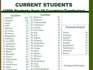 Countries 1. Thailand  867 2. Vietnam  318 3. Nepal    75 4. India    74 5. Pakistan    72 6. Sri Lanka   64 7. Myanmar    63 8. Bangladesh   61 9. Indonesia   49 10. Lao PDR    40 11. Cambodia    38 12. PR China   36 13. Philippines   18 14. Bhutan   17 15. Mongolia    14 16. France  13* 17. Afghanistan   08 18. Taiwan   08 19. South Korea   06 20. Japan   05 21. United States   05 Countries 22. Maldives   04  23. Malaysia    03 24. Turkmenistan   03 25. Uzbekistan   03 26. Canada   02 27. East Timor   02 28. Iran   02 29. Italy    02 30. Nigeria   02 24. Germany   01 25. Kyrgyzstan   01 29. Cameroon   01 30. Guinea    01 34. Israel   01 36. Malawi    01 37. Morocco    01 38. Russia   01 39. Switzerland   01 40. Togo   01 41 Turkey   01 42. United Kingdom   01 Exchange Students France  06 Germany   06 Finland  03 PR China  02 Sweden  02 Bangladesh  01 Netherlands  01 Indonesia  01 Russia  01 *Exchange and Dual Degree CURRENT STUDENTS (1909 Students from 45 Countries/Territories) 