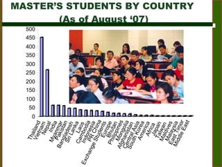 MASTER’S STUDENTS BY COUNTRY  (As of August ‘07) 0 50 100 150 200 250 300 350 400 450 500 Thailand Vietnam Nepal India Myanmar Pakistan Bangladesh Sri Lanka Laos Cambodia Indonesia PR China Exchange Students Europe  Bhutan Philippines Mongolia Afghanistan Central Asia South Korea America Africa Japan Taiwan Maldives Malaysia East Timor Middle East 