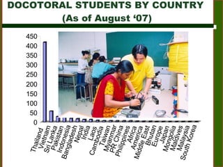 DOCOTORAL STUDENTS BY COUNTRY  (As of August ‘07) 0 50 100 150 200 250 300 350 400 450 Thailand Vietnam Sri Lanka Pakistan Indonesia Bangladesh Nepal India Laos Cambodia Taiwan Myanmar PR China Philippines Africa America Middle East Bhutan Europe Japan Mongolia Maldives Malaysia South Korea 
