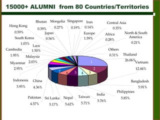 15000+ ALUMNI  from 80 Countries/Territories 1 2 3 4 5 6 7 Thailand 26.06% Vietnam 12.44% Bangladesh 5.91% Philippines 5.85% India 5.76% Taiwan 5.71% Nepal 5.62% Sri Lanka 5.17% Pakistan 4.57% North & South  America 0.21% Others 0.31% Africa 0.28% Central Asia 0.35% Europe  1.59% Singapore 0.19% Mongolia 0.27% Hong Kong 0.59% South Korea 1.03% Cambodia 1.95% Malaysia 2.03% Myanmar 2.95% Indonesia 3.95% China 4.36% Laos 1.50% Japan  0.56% Bhutan 0.39% Iran 0.14% 