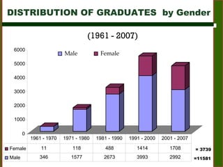 DISTRIBUTION OF GRADUATES  by Gender (1961 - 2007) = 3739 =11581 0 1000 2000 3000 4000 5000 6000 Male Female Female 11 118 488 1414 1708 Male 346 1577 2673 3993 2992 1961 - 1970  1971 - 1980 1981 - 1990 1991 - 2000 2001 - 2007 