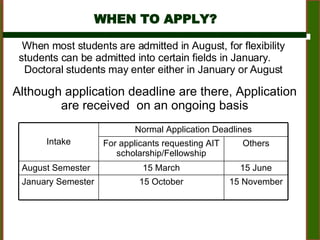 WHEN TO APPLY? When most students are admitted in August, for flexibility students can be admitted into certain fields in January.  Doctoral students may enter either in January or August Although application deadline are there, Application are received  on an ongoing basis Intake Normal Application Deadlines For applicants requesting AIT scholarship/Fellowship Others August Semester 15 March 15 June January Semester 15 October 15 November 