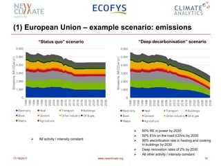 11/16/2017 www.newclimate.org 10
“Status quo” scenario “Deep decarbonisation” scenario
 60% RE in power by 2030
 50% EVs on the road (LDVs) by 2030
 90% electrification rate in heating and cooking
in buildings by 2030
 Deep renovation rates of 2% by 2030
 All other activity / intensity constant
 All activity / intensity constant
0
1,000
2,000
3,000
4,000
5,000
6,000
1990
1992
1994
1996
1998
2000
2002
2004
2006
2008
2010
2012
2014
2016
2018
2020
2022
2024
2026
2028
2030
Emissions(MtCO2e/yr)
Emissions by sector
Electricity Heat Transport Buildings
Steel Cement Other industry Oil & gas
Waste Agriculture
0
1,000
2,000
3,000
4,000
5,000
6,000
1990
1992
1994
1996
1998
2000
2002
2004
2006
2008
2010
2012
2014
2016
2018
2020
2022
2024
2026
2028
2030
Emissions(MtCO2e/yr)
Emissions by sector
Electricity Heat Transport Buildings
Steel Cement Other industry Oil & gas
Waste Agriculture
(1) European Union – example scenario: emissions
 