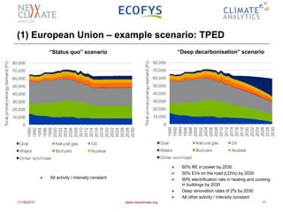 (1) European Union – example scenario: TPED
11/16/2017 www.newclimate.org 11
“Status quo” scenario “Deep decarbonisation” scenario
 60% RE in power by 2030
 50% EVs on the road (LDVs) by 2030
 90% electrification rate in heating and cooking
in buildings by 2030
 Deep renovation rates of 2% by 2030
 All other activity / intensity constant
 All activity / intensity constant
0
10,000
20,000
30,000
40,000
50,000
60,000
70,000
80,000
1990
1992
1994
1996
1998
2000
2002
2004
2006
2008
2010
2012
2014
2016
2018
2020
2022
2024
2026
2028
2030
Totalprimaryenergydemand(PJ)
Total demand for fuels
Coal Natural gas Oil
Waste Biofuels Nuclear
Other non-fossil
0
10,000
20,000
30,000
40,000
50,000
60,000
70,000
80,000
1990
1992
1994
1996
1998
2000
2002
2004
2006
2008
2010
2012
2014
2016
2018
2020
2022
2024
2026
2028
2030
Totalprimaryenergydemand(PJ)
Total demand for fuels
Coal Natural gas Oil
Waste Biofuels Nuclear
Other non-fossil
 