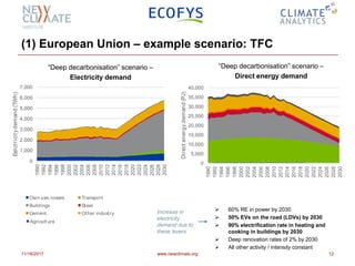 (1) European Union – example scenario: TFC
11/16/2017 www.newclimate.org 12
“Deep decarbonisation” scenario –
Electricity demand
0
5,000
10,000
15,000
20,000
25,000
30,000
35,000
40,000
1990
1992
1994
1996
1998
2000
2002
2004
2006
2008
2010
2012
2014
2016
2018
2020
2022
2024
2026
2028
2030
Directenergydemand(PJ)
Direct energy demand
Own use, losses Transport
Buildings Steel
Cement Other industry
Oil & gas Waste
Agricult ure
0
1,000
2,000
3,000
4,000
5,000
6,000
7,000
1990
1992
1994
1996
1998
2000
2002
2004
2006
2008
2010
2012
2014
2016
2018
2020
2022
2024
2026
2028
2030
Eelctricitydemand(TWh)
Electricity demand
Own use, losses Transport
Buildings Steel
Cement Other industry
Oil & gas Waste
Agricult ure
“Deep decarbonisation” scenario –
Direct energy demand
0
5,000
10,000
15,000
20,000
25,000
30,000
35,000
40,000
Directenergydemand(PJ)
Direct energy demand
Own use, losses Transport
Buildings Steel
Cement Other industry
Oil & gas Waste
Agricult ure
0
5,000
10,000
15,000
20,000
25,000
30,000
35,000
40,000
Directenergydemand(PJ)
Direct energy demand
Own use, losses Transport
Buildings Steel
Cement Other industry
Oil & gas Waste
Agricult ure
Increase in
electricity
demand due to
these levers
 60% RE in power by 2030
 50% EVs on the road (LDVs) by 2030
 90% electrification rate in heating and
cooking in buildings by 2030
 Deep renovation rates of 2% by 2030
 All other activity / intensity constant
 