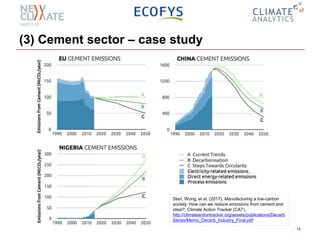 (3) Cement sector – case study
14
Sterl, Wong, et al. (2017), Manufacturing a low-carbon
society: How can we reduce emissions from cement and
steel?, Climate Action Tracker (CAT),
http://climateactiontracker.org/assets/publications/Decarb
Series/Memo_Decarb_Industry_Final.pdf
 