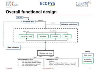 Overall functional design
11/16/2017 www.newclimate.org 4
Historical data
Electricity / heat Buildings Cement Etc...
(supply side)
Indicator projections
(demand side)
Country overview
Data validation
(historical)
(future)
(raw data)
User input
Automatic
calculations
Legend
Energy demand time series
• Total electricity demand by sector
• Total direct energy demand by sector
• Total final energy demand by sector
• Total primary demand by fuel
Emissions time series
• By sector
• By sector with power allocated to end-use sectors
• By type (energy-related CO2, other CO2, non-CO2)
 