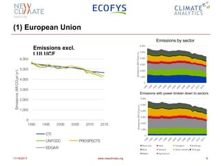(1) European Union
11/16/2017 www.newclimate.org 9
Emissions excl.
LULUCF
Emissions by sector
Emissions with power broken down to sectors
s(excl. LULUCF)
CTI
UNFCCC
EDGAR
empty4
empty5
95 2000 2005 2010 2015
rall emissions(excl. LULUCF)
CTI
UNFCCC
EDGAR
empty4
empty5
PROSPECTS
0
1,000
2,000
3,000
4,000
5,000
6,000
1990 1995 2000 2005 2010 2015
Emissions(MtCO2e/yr)
Overall emissions (excl.LULUCF)
CTI
UNFCCC
EDGAR
empty4
empty5
PROSPECTS
0
1,000
2,000
3,000
4,000
5,000
6,000
Emissions(MtCO2e/yr)
Emissions by sector
Electricity Heat Transport Buildings
Steel Cement Other industry Oil & gas
Waste Agriculture
0
1,000
2,000
3,000
4,000
5,000
6,000
Emissions(MtCO2e/yr)
Emissions by sector
Electricity Heat Transport Buildings
Steel Cement Other industry Oil & gas
Waste Agriculture
 