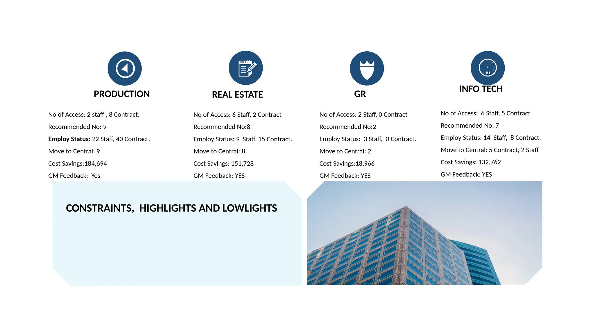 CONSTRAINTS, HIGHLIGHTS AND LOWLIGHTS
No of Access: 2 staff , 8 Contract.
Recommended No: 9
Employ Status: 22 Staff, 40 Contract.
Move to Central: 9
Cost Savings:184,694
GM Feedback: Yes
PRODUCTION
No of Access: 6 Staff, 2 Contract
Recommended No:8
Employ Status: 9 Staff, 15 Contract.
Move to Central: 8
Cost Savings: 151,728
GM Feedback: YES
REAL ESTATE
No of Access: 2 Staff, 0 Contract
Recommended No:2
Employ Status: 3 Staff, 0 Contract.
Move to Central: 2
Cost Savings:18,966
GM Feedback: YES
GR
No of Access: 6 Staff, 5 Contract
Recommended No: 7
Employ Status: 14 Staff, 8 Contract.
Move to Central: 5 Contract, 2 Staff
Cost Savings: 132,762
GM Feedback: YES
INFO TECH
 