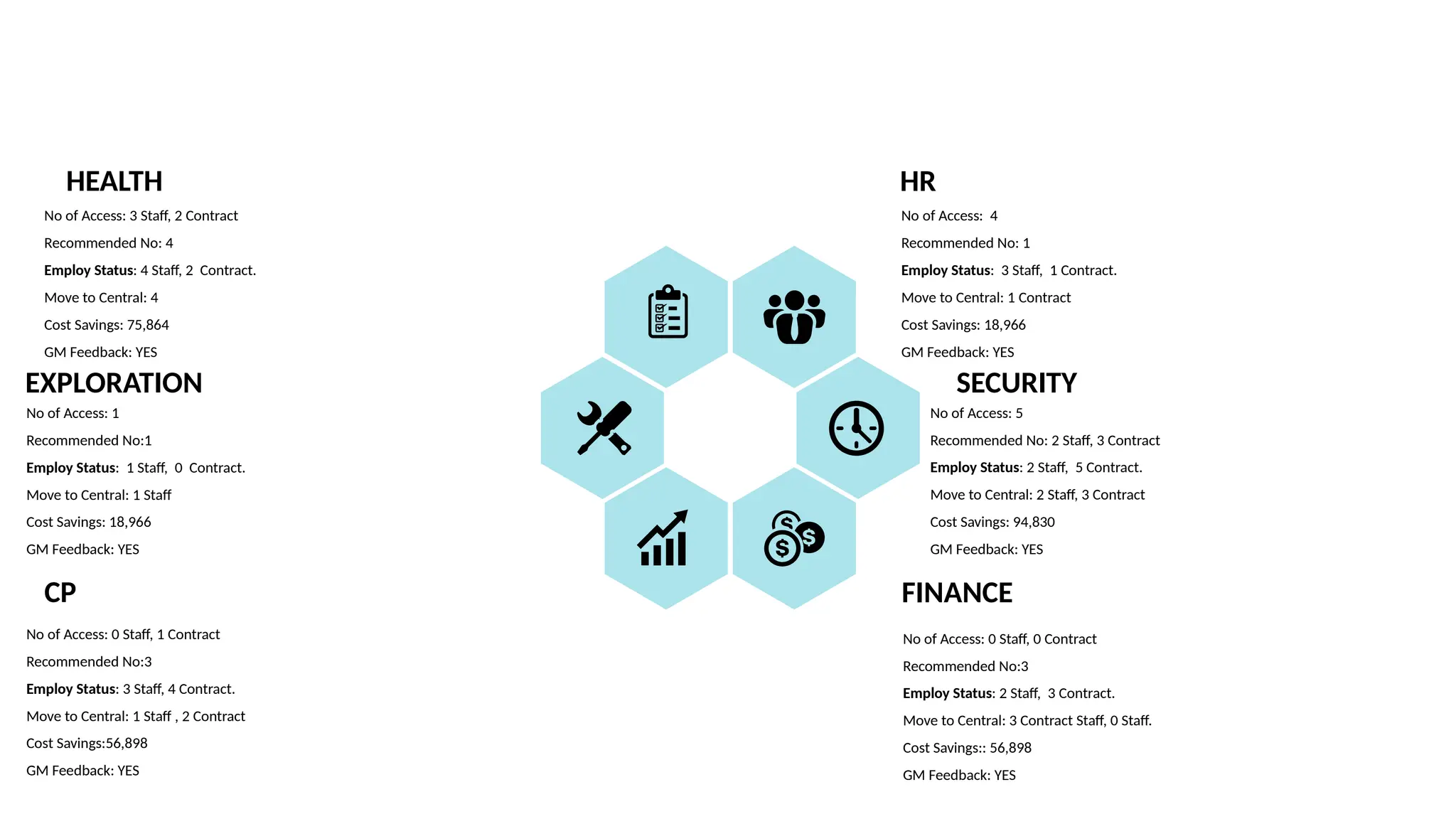 HEALTH
No of Access: 3 Staff, 2 Contract
Recommended No: 4
Employ Status: 4 Staff, 2 Contract.
Move to Central: 4
Cost Savings: 75,864
GM Feedback: YES
EXPLORATION
No of Access: 1
Recommended No:1
Employ Status: 1 Staff, 0 Contract.
Move to Central: 1 Staff
Cost Savings: 18,966
GM Feedback: YES
CP
No of Access: 0 Staff, 1 Contract
Recommended No:3
Employ Status: 3 Staff, 4 Contract.
Move to Central: 1 Staff , 2 Contract
Cost Savings:56,898
GM Feedback: YES
HR
No of Access: 4
Recommended No: 1
Employ Status: 3 Staff, 1 Contract.
Move to Central: 1 Contract
Cost Savings: 18,966
GM Feedback: YES
SECURITY
No of Access: 5
Recommended No: 2 Staff, 3 Contract
Employ Status: 2 Staff, 5 Contract.
Move to Central: 2 Staff, 3 Contract
Cost Savings: 94,830
GM Feedback: YES
FINANCE
No of Access: 0 Staff, 0 Contract
Recommended No:3
Employ Status: 2 Staff, 3 Contract.
Move to Central: 3 Contract Staff, 0 Staff.
Cost Savings:: 56,898
GM Feedback: YES
 