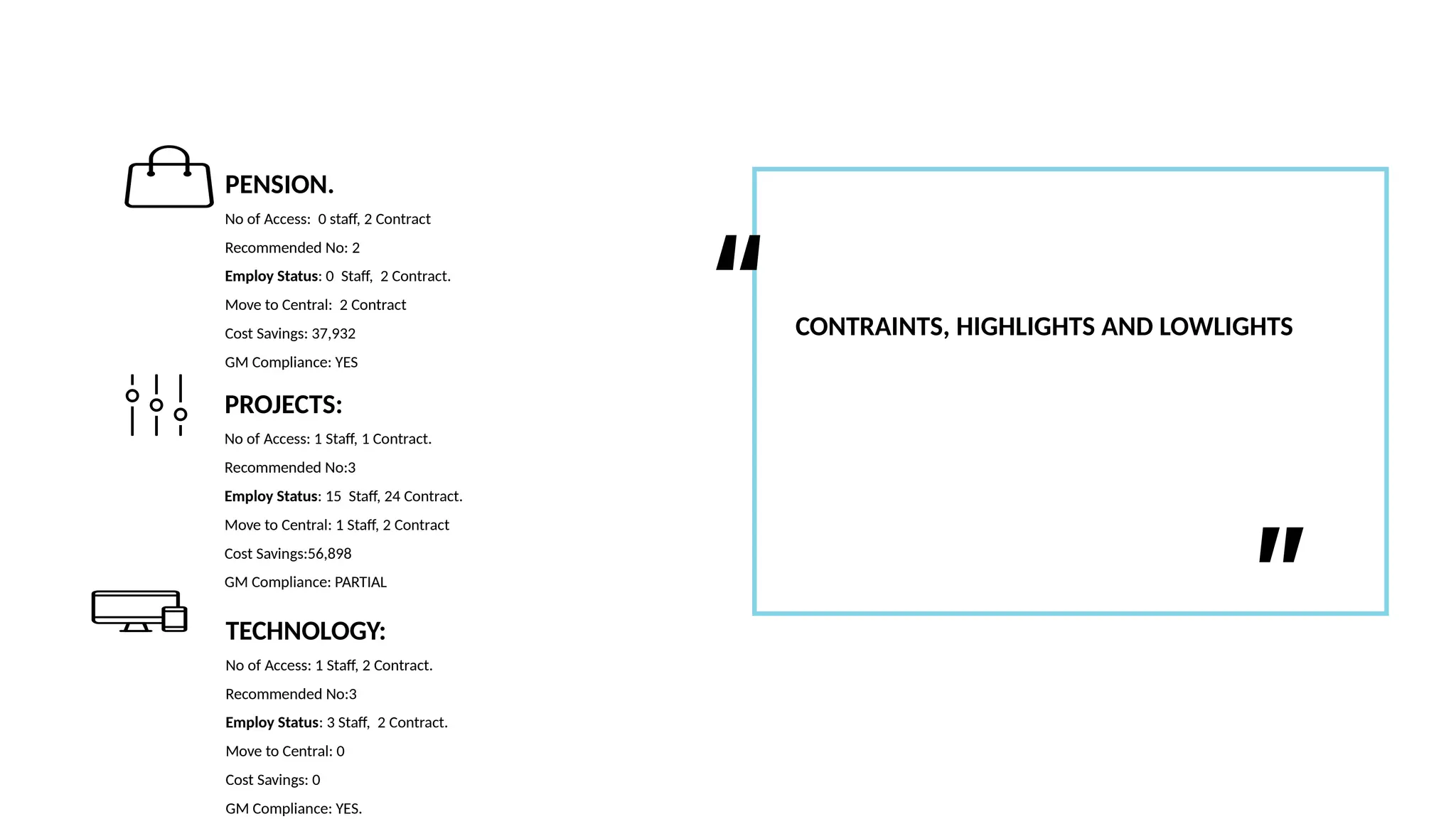 “
”
CONTRAINTS, HIGHLIGHTS AND LOWLIGHTS
PENSION.
No of Access: 0 staff, 2 Contract
Recommended No: 2
Employ Status: 0 Staff, 2 Contract.
Move to Central: 2 Contract
Cost Savings: 37,932
GM Compliance: YES
PROJECTS:
No of Access: 1 Staff, 1 Contract.
Recommended No:3
Employ Status: 15 Staff, 24 Contract.
Move to Central: 1 Staff, 2 Contract
Cost Savings:56,898
GM Compliance: PARTIAL
TECHNOLOGY:
No of Access: 1 Staff, 2 Contract.
Recommended No:3
Employ Status: 3 Staff, 2 Contract.
Move to Central: 0
Cost Savings: 0
GM Compliance: YES.
 