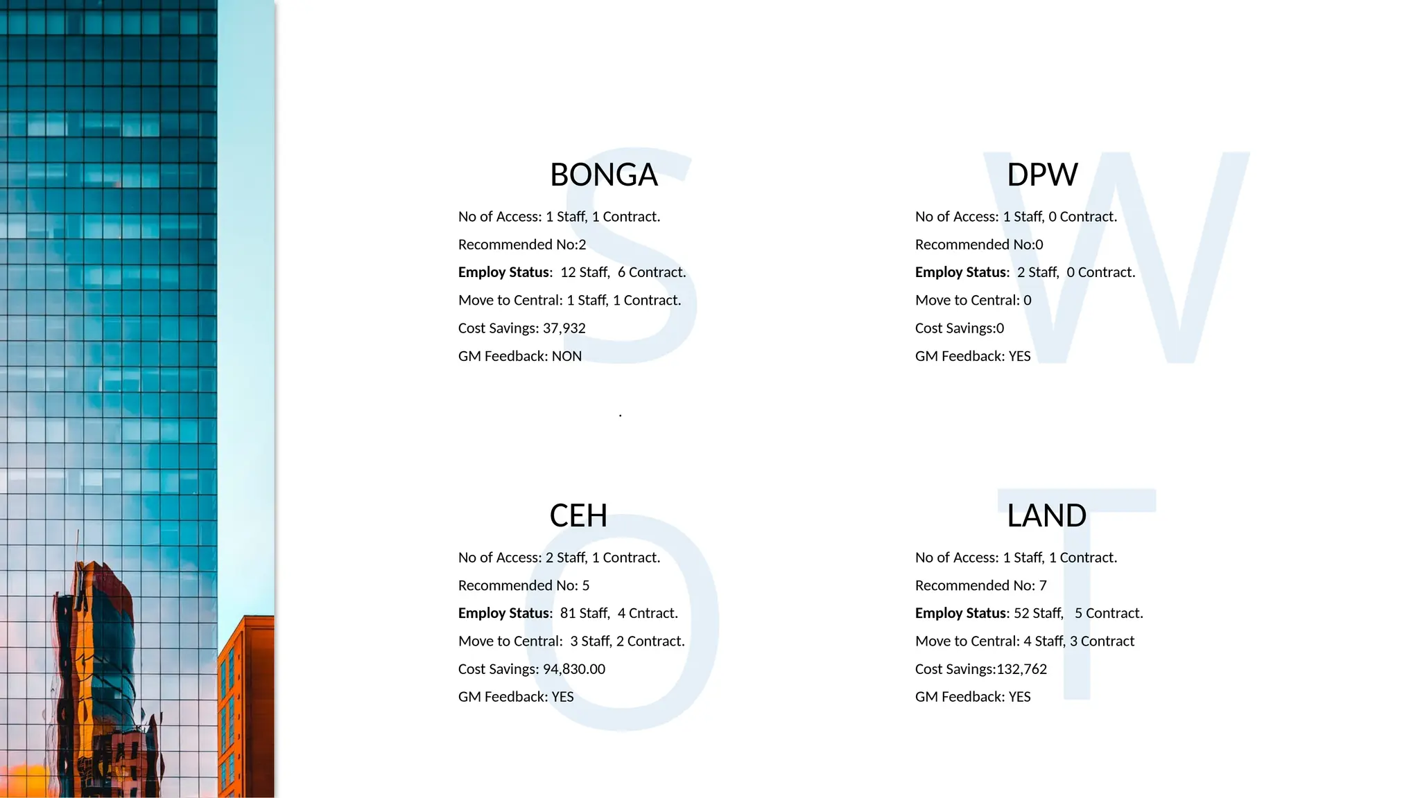 S W
O T
No of Access: 1 Staff, 1 Contract.
Recommended No:2
Employ Status: 12 Staff, 6 Contract.
Move to Central: 1 Staff, 1 Contract.
Cost Savings: 37,932
GM Feedback: NON
.
BONGA
No of Access: 2 Staff, 1 Contract.
Recommended No: 5
Employ Status: 81 Staff, 4 Cntract.
Move to Central: 3 Staff, 2 Contract.
Cost Savings: 94,830.00
GM Feedback: YES
CEH
No of Access: 1 Staff, 0 Contract.
Recommended No:0
Employ Status: 2 Staff, 0 Contract.
Move to Central: 0
Cost Savings:0
GM Feedback: YES
DPW
No of Access: 1 Staff, 1 Contract.
Recommended No: 7
Employ Status: 52 Staff, 5 Contract.
Move to Central: 4 Staff, 3 Contract
Cost Savings:132,762
GM Feedback: YES
LAND
 