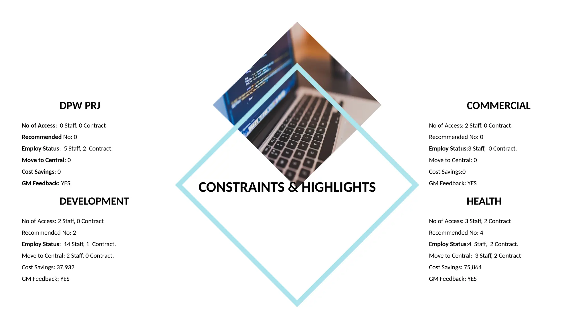 CONSTRAINTS & HIGHLIGHTS
No of Access: 0 Staff, 0 Contract
Recommended No: 0
Employ Status: 5 Staff, 2 Contract.
Move to Central: 0
Cost Savings: 0
GM Feedback: YES
DPW PRJ
No of Access: 2 Staff, 0 Contract
Recommended No: 2
Employ Status: 14 Staff, 1 Contract.
Move to Central: 2 Staff, 0 Contract.
Cost Savings: 37,932
GM Feedback: YES
DEVELOPMENT
No of Access: 2 Staff, 0 Contract
Recommended No: 0
Employ Status:3 Staff, 0 Contract.
Move to Central: 0
Cost Savings:0
GM Feedback: YES
COMMERCIAL
No of Access: 3 Staff, 2 Contract
Recommended No: 4
Employ Status:4 Staff, 2 Contract.
Move to Central: 3 Staff, 2 Contract
Cost Savings: 75,864
GM Feedback: YES
HEALTH
 