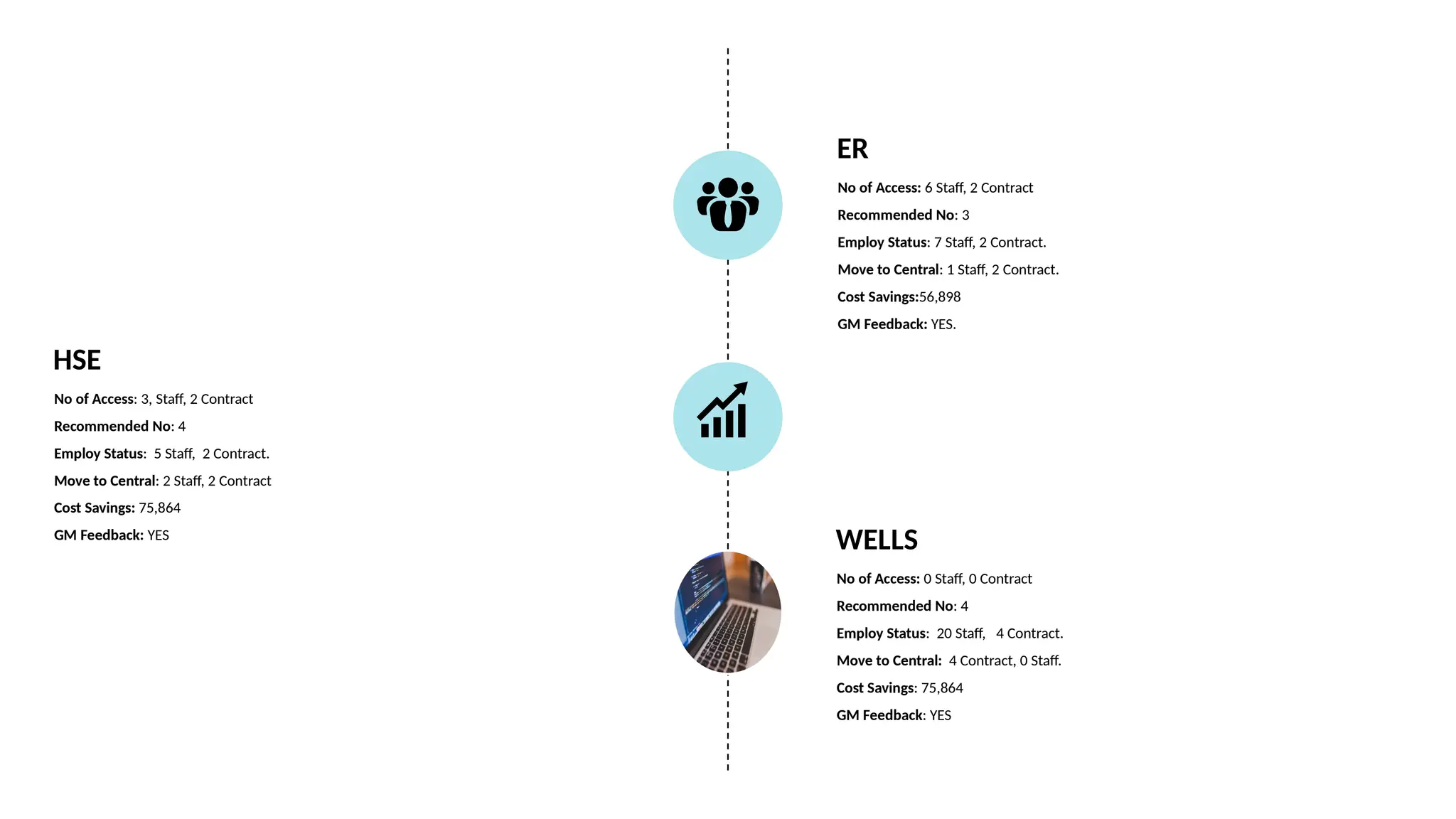 ER
No of Access: 6 Staff, 2 Contract
Recommended No: 3
Employ Status: 7 Staff, 2 Contract.
Move to Central: 1 Staff, 2 Contract.
Cost Savings:56,898
GM Feedback: YES.
WELLS
No of Access: 0 Staff, 0 Contract
Recommended No: 4
Employ Status: 20 Staff, 4 Contract.
Move to Central: 4 Contract, 0 Staff.
Cost Savings: 75,864
GM Feedback: YES
HSE
No of Access: 3, Staff, 2 Contract
Recommended No: 4
Employ Status: 5 Staff, 2 Contract.
Move to Central: 2 Staff, 2 Contract
Cost Savings: 75,864
GM Feedback: YES
 