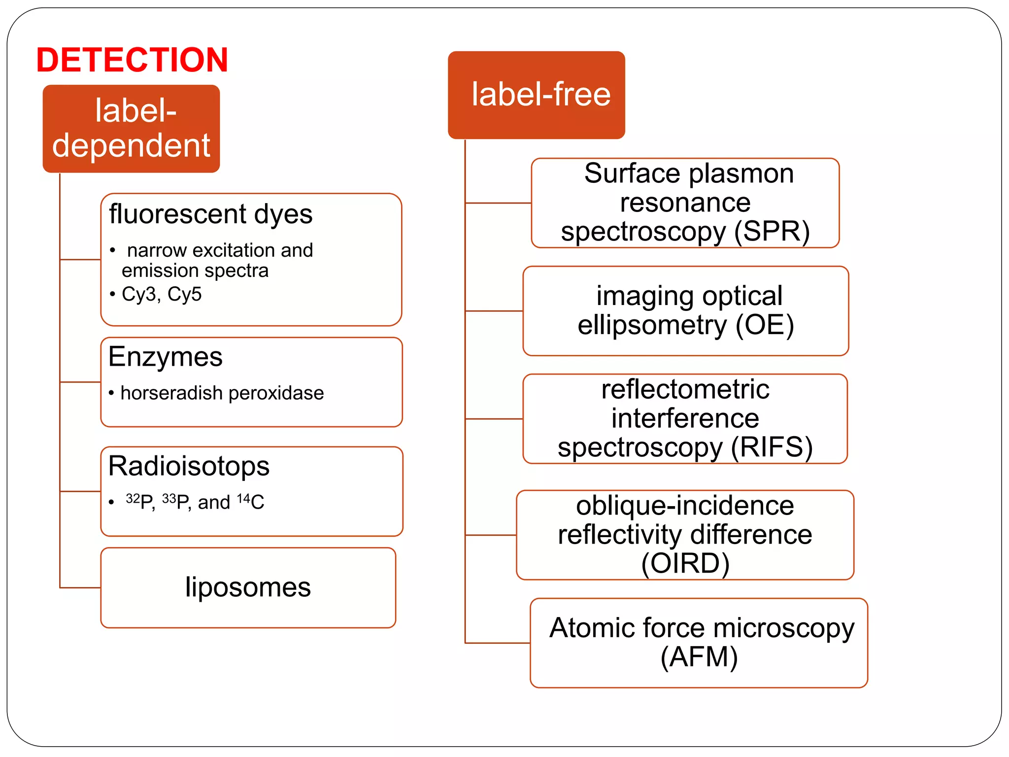 DETECTION
label-
dependent
fluorescent dyes
• narrow excitation and
emission spectra
• Cy3, Cy5
Enzymes
• horseradish peroxidase
Radioisotops
• 32P, 33P, and 14C
liposomes
label-free
Surface plasmon
resonance
spectroscopy (SPR)
imaging optical
ellipsometry (OE)
reflectometric
interference
spectroscopy (RIFS)
oblique-incidence
reflectivity difference
(OIRD)
Atomic force microscopy
(AFM)
 