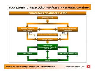 PLANEJAMENTO               EXECUÇÃO           ANÁLISE            MELHORIA CONTÍNUA

                         FLUXOGRAMA DE ATUAÇÃO - PSBC

                                         OBSERVAÇÃO




              Análise e Relatório                              Análise dos Resultados
                Observadores                                         Supervisão
                         Após                                     Após
                         Observ.                                  Análise
                                    Feedback com Observado


                                         RESULTADOS



                                           Estatísticas e
                                    Direcionamento Planos de
                                            Ação - GTQ


                SHE / COSHE                                    CIPA / DEPARTAMENTOS



                                            CQ / GG



PROGRAMA DE SEGURANÇA BASEADA NO COMPORTAMENTO
            SEGURANÇ                                                   Stolthaven Santos Ltda.
 
