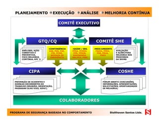 PLANEJAMENTO                     EXECUÇÃO          ANÁLISE           MELHORIA CONTÍNUA

                                     COMITÊ EXECUTIVO




                    GTQ/CQ                                      COMITÊ SHE
                             •CONTINGÊNCIA     •SAÚDE / SEG.   •MEIO AMBIENTE
       ANÁLISES, AÇÃO         EAR, PGR, PAE,   PPRA, PCMSO,     PACEA, PMEA,    AVALIAÇÃO
       CORRETIVA E              PIE, PCDM,      PPR, PPEOB,      PGR, PRUA,     E AÇÕES PARA
       PREVENTIVA,             BRIGADA DE       ERGONOMIA,          PMEV        MELHORIA NOS
       FOCO MELHORIA           EMERGÊNCIA      NRs,PCA, PSBC                    PROCESSOS
       CONTÍNUA, KPI`S                                                          DA SHVNS




             CIPA                                                                COSHE

  PREVENÇÃO DE ACIDENTES E                                           FÓRUM ABERTO (DISCUSSÕES,
  DOENÇAS DECORRENTES DO                                             INFORMAÇÕES, APRESENTAÇÕES,
  TRABALHO (REUNIÃO, ORIENTAÇÃO,                                     SOLICITAÇÕES, OPORTUNIDADES
  PROGRAMA OLHO VIVO, SIPAT)                                         DE MELHORIA)




                                      COLABORADORES

PROGRAMA DE SEGURANÇA BASEADA NO COMPORTAMENTO
            SEGURANÇ                                                       Stolthaven Santos Ltda.
 