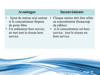 Avantages                      Inconvénients
• Ajout de station aisé surtout • Chaque station doit être reliée
  si le concentrateur dispose     au concentrateur (beaucoup
  de poste libre                  de câbles)
• Un ordinateur hors service    • si le concentrateur est hors
  ne met tout le réseau hors      service , tout le réseau est
  service                         hors service




                                                         Page 10
 