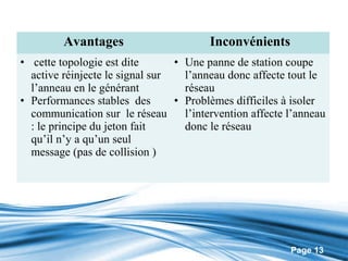 Avantages                       Inconvénients
• cette topologie est dite       • Une panne de station coupe
  active réinjecte le signal sur   l’anneau donc affecte tout le
  l’anneau en le générant          réseau
• Performances stables des       • Problèmes difficiles à isoler
  communication sur le réseau      l’intervention affecte l’anneau
  : le principe du jeton fait      donc le réseau
  qu’il n’y a qu’un seul
  message (pas de collision )




                                                          Page 13
 