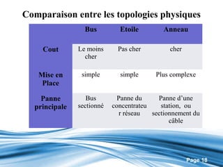Comparaison entre les topologies physiques
                 Bus         Etoile         Anneau

    Cout       Le moins     Pas cher          cher
                 cher

   Mise en      simple       simple      Plus complexe
    Place

    Panne         Bus        Panne du     Panne d’une
  principale   sectionné   concentrateu    station, ou
                              r réseau  sectionnement du
                                              câble




                                                     Page 18
 