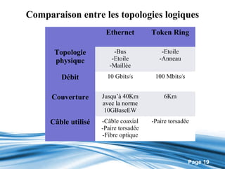 Comparaison entre les topologies logiques
                      Ethernet         Token Ring

      Topologie           -Bus             -Etoile
      physique           -Etoile          -Anneau
                        -Maillée
        Débit          10 Gbits/s       100 Mbits/s


      Couverture     Jusqu’à 40Km           6Km
                     avec la norme
                      10GBaseEW
     Câble utilisé   -Câble coaxial    -Paire torsadée
                     -Paire torsadée
                     -Fibre optique



                                                      Page 19
 