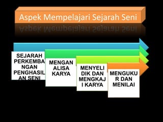 SEJARAH
PERKEMBA
NGAN
PENGHASIL
AN SENI
MENGAN
ALISA
KARYA
MENYELI
DIK DAN
MENGKAJ
I KARYA
MENGUKU
R DAN
MENILAI
Aspek Mempelajari Sejarah Seni
 