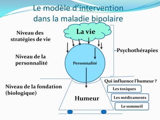 Le modèle d’intervention
           dans la maladie bipolaire
     Niveau des           La vie
  stratégies de vie

                                             Psychothérapies
    Niveau de la
    personnalité         Personnalité



                                        Qui influence l’humeur ?
Niveau de la fondation                     Les toxiques
(biologique)
                         Humeur             Les médicaments

                                               Le sommeil
 