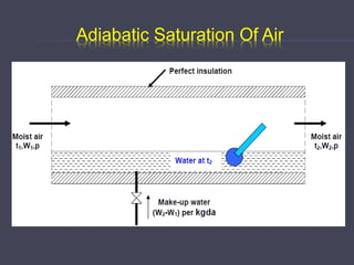 Adiabatic Saturation Of Air
 