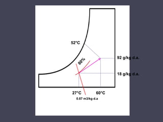 92 g/kg d.a.
18 g/kg d.a.
27°C 60°C
52°C
0.87 m3/kg d.a.
 