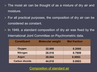  The moist air can be thought of as a mixture of dry air and
moisture.
 For all practical purposes, the composition of dry air can be
considered as constant.
 In 1949, a standard composition of dry air was fixed by the
International Joint Committee on Psychrometric data.
Composition of standard air
Constituent Molecular weight Mol fraction
Oxygen 32.000 0.2095
Nitrogen 28.016 0.7809
Argon 39.944 0.0093
Carbon dioxide 44.010 0.0003
 