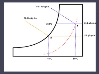 115.7 kJ/kg d.a.
25.2 g/kg d.a.
12.9 g/kg d.a.
1
2
50.8 kJ/kg d.a.
18°C 50°C
28.8°C
 