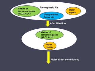 Mixture of
permanent gases
(N2,O2,Ar,H2 Dust particles,
fumes etc
Water
vapour
Atmospheric Air
After filtration
Mixture of
permanent gases
(N2,O2,Ar,H2
Water
vapour
Moist air for conditioning
 