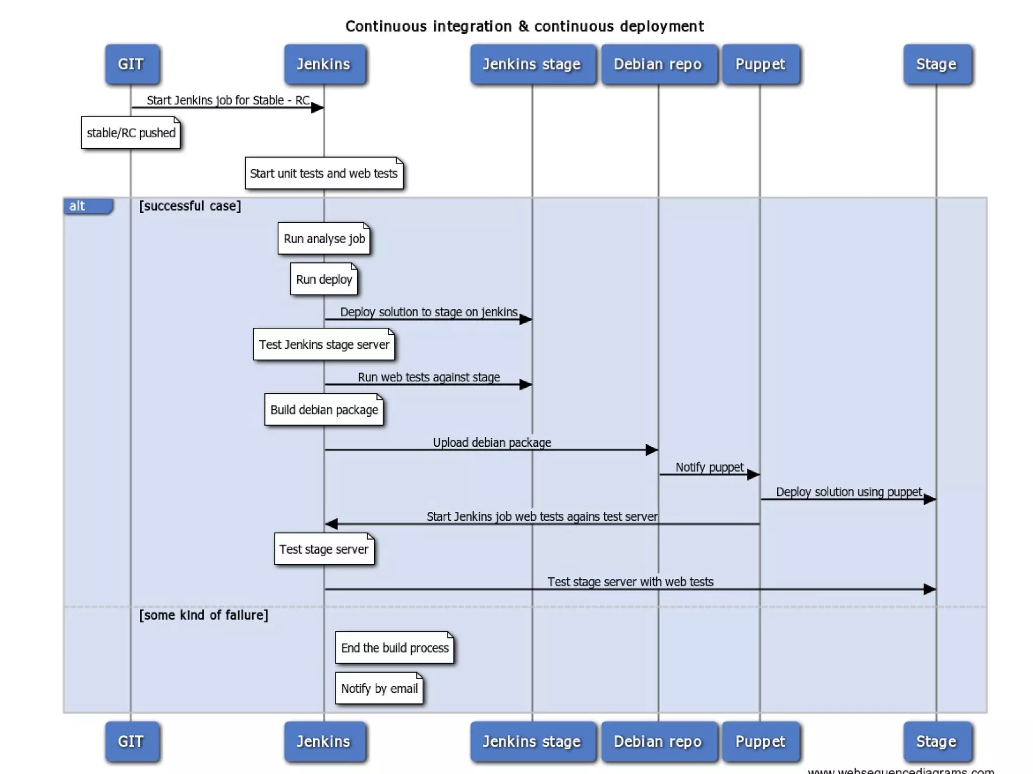 CI and CD with Jenkins