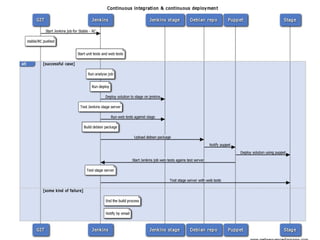CI and CD with Jenkins