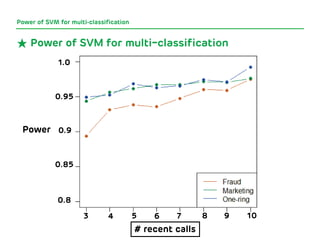 Gogolook Confidential 
Power of SVM for multi-classification 
★Power of SVM for multi-classification 
0.8 
0.85 
0.9 
0.95...