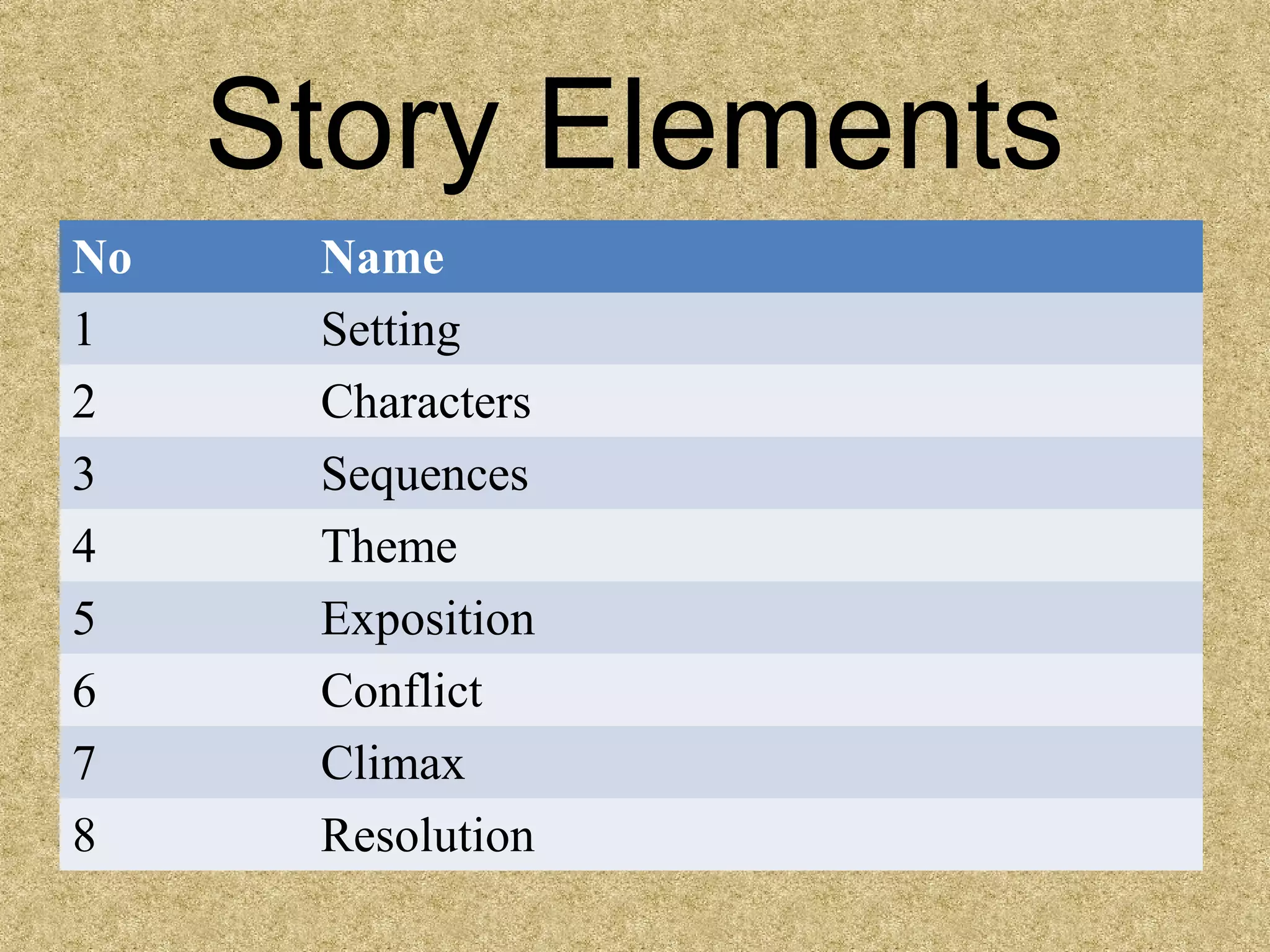 Story Elements
No    Name
1     Setting
2     Characters
3     Sequences
4     Theme
5     Exposition
6     Conflict
7     Climax
8     Resolution
 